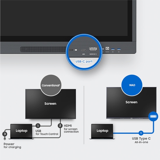 Ở trên cùng, hiển thị các cổng trên màn hình WAD, với lớp phủ phóng to của cổng USB-C. Bên dưới đây là sơ đồ so sánh đối chiếu các yêu cầu thiết lập giữa màn hình thông thường và màn hình WAD. Thiết lập màn hình thông thường yêu cầu ba kết nối riêng biệt với máy tính xách tay: 1. USB để điều khiển cảm ứng, 2. HDMI để kết nối màn hình và 3. cáp nguồn riêng. Ngược lại, màn hình WAD chỉ cần kết nối 1. USB-C tất cả trong một, cho thấy cách nó đạt được kết nối tương tự chỉ với một sợi cáp duy nhất